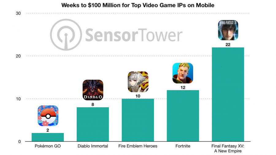 Wykres pokazujący, ile tygodni zajęło różnym grom mobilnym osiągnięcie 100 milionów dolarów przychodu.  Ma Pokémon Go po dwóch tygodniach, Diablo Immortal po ośmiu, Fire Emblem Heroes po dziesięciu tygodniach, Fortnite po dwunastu tygodniach i Final Fantasy XV: A New Empire po 22 tygodniach.